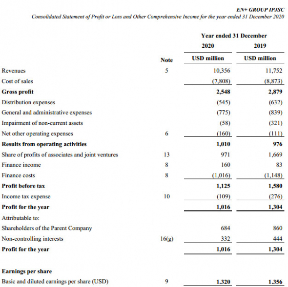 Прибыль En+ 20 г МСФО -20%