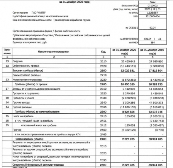 Прибыль НМТП за 20 г РСБУ снизилась в 25 раз