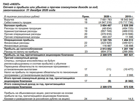 Прибыль НКХП 20 г МСФО выросла в 2,4 раза