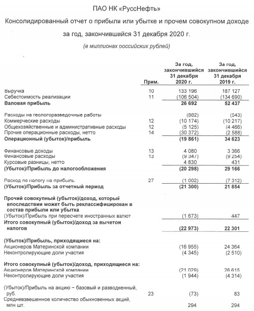 Русснефть убыток ₽17 млрд за 20 г МСФО против прибыли годом ранее