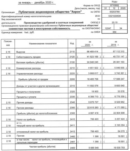 Прибыль Акрона 20 г РСБУ снизилась в 3,4 раза