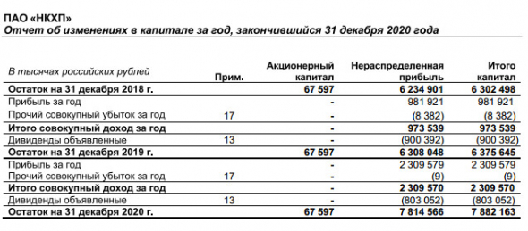 Прибыль НКХП 20 г МСФО выросла в 2,4 раза