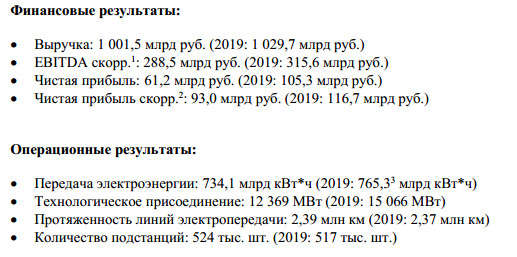 Скорр. чистая прибыль Россети 20 г МСФО -20,3%