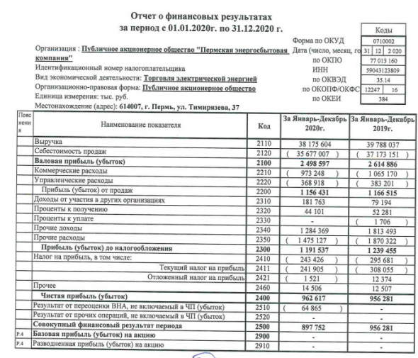 Прибыль Пермэнергосбыт 20 г РСБУ почти не изменилась и составила ₽0,96 млн