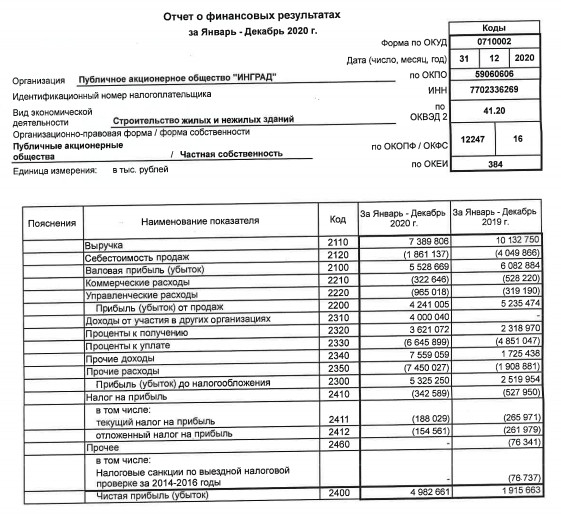 Прибыль Инград 20 г РСБУ выросла в 2,6 раза