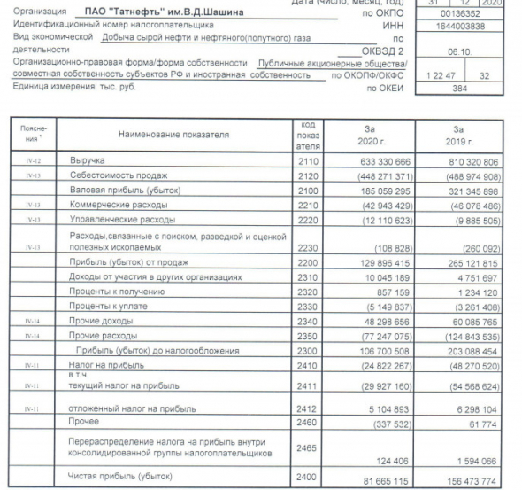 Прибыль Татнефть 20 г РСБУ снизилась почти в 2 раза
