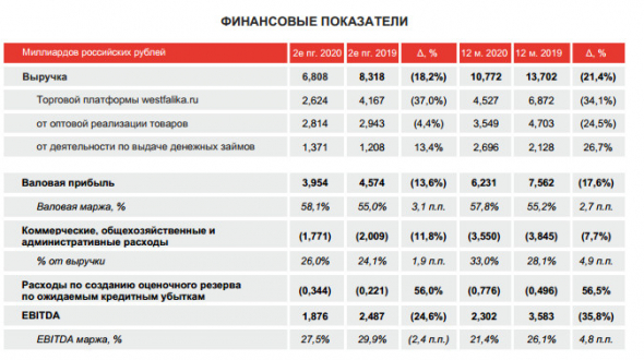 Чистая прибыль Обувь России за 20 г МСФО снизилась в 3 раза