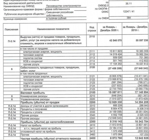 Прибыль Иркутскэнерго 20 г РСБУ -32%