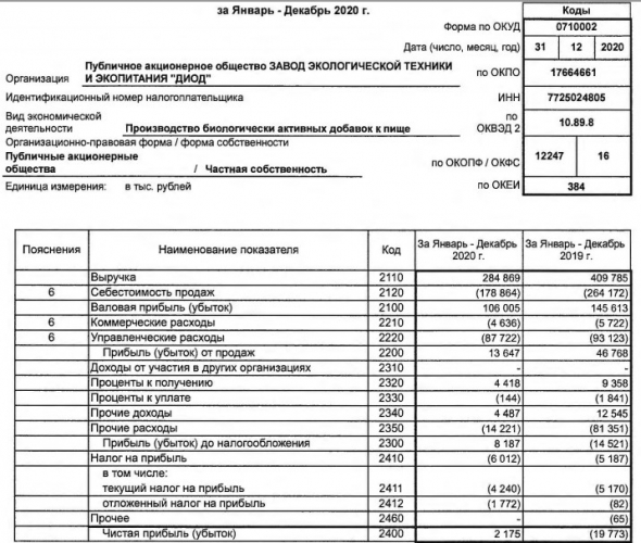 Прибыль ДИОД 20 г РСБУ против убытка годом ранее