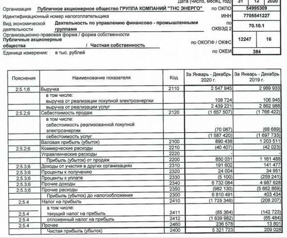 Прибыль ТНС энерго 20 г РСБУ выросла в 25 раз