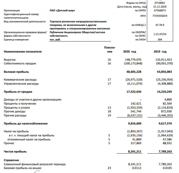Прибыль Детский Мир 20 г РСБУ +5,8%