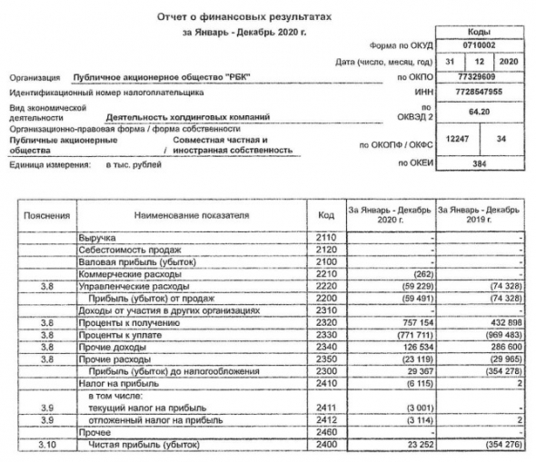 Прибыль РБК 20 г РСБУ против убытка годом ранее