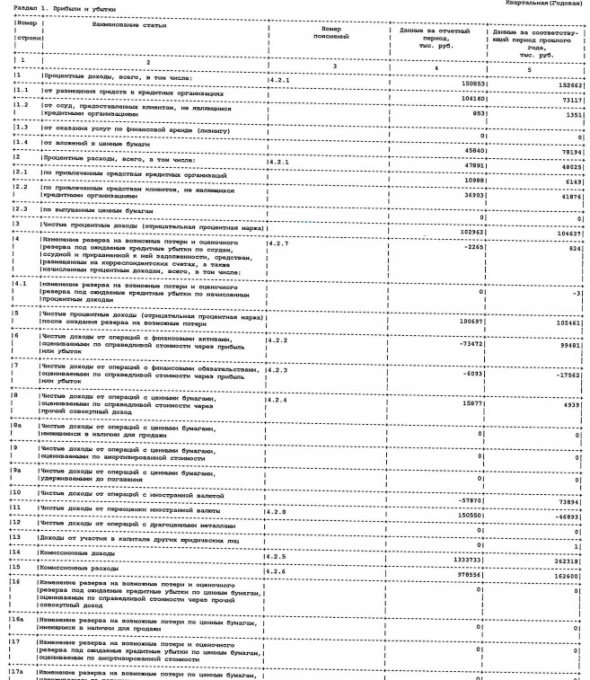 Прибыль Бест Эффортс Банк 20 г РСБУ -5,5%