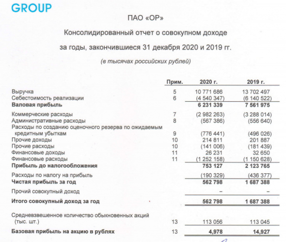 Чистая прибыль Обувь России за 20 г МСФО снизилась в 3 раза