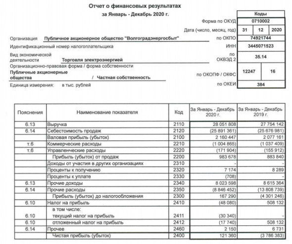 Прибыль Волгоградэнергосбыт 20 г РСБУ против убытка годом ранее