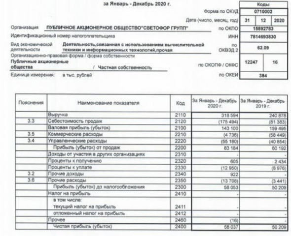 Прибыль Светофор Групп 20 г РСБУ +15,5%