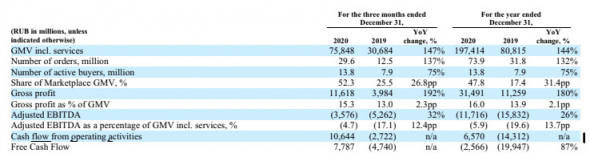 Скорр EBITDA OZON 20 г МСФО –₽11.7 млрд