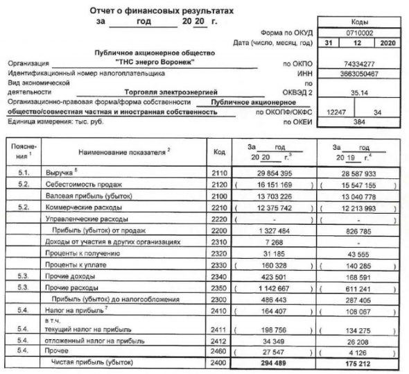 Прибыль ТНС энерго Воронеж 20 г РСБУ +68%
