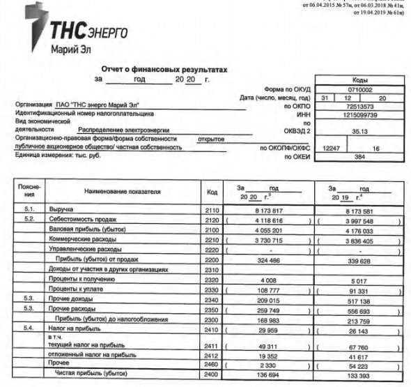 Прибыль ТНС энерго Марий Эл 20 г РСБУ +2,5%