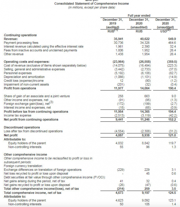 Скорр чистая прибыль Qiwi 20 г МСФО +54%