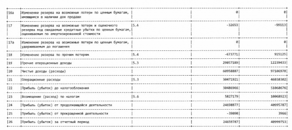 Прибыль МКБ 20 г РСБУ снизилась в 1,6 раза