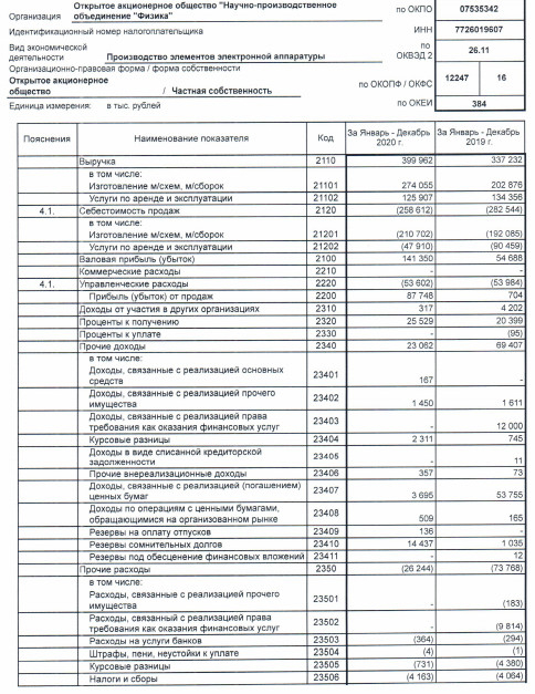 Прибыль НПО Физика 20 г РСБУ выросла в 5 раз