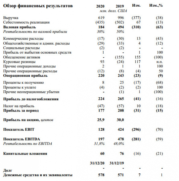 Прибыль Распадская 20 г МСФО -15%