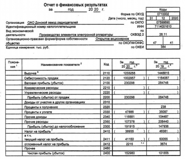 Прибыль ДЗРД 20 г РСБУ +51%