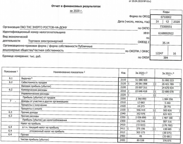 Прибыль ТНС энерго Ростов-на-Дону 20 г РСБУ снизилась в 4,7 раза