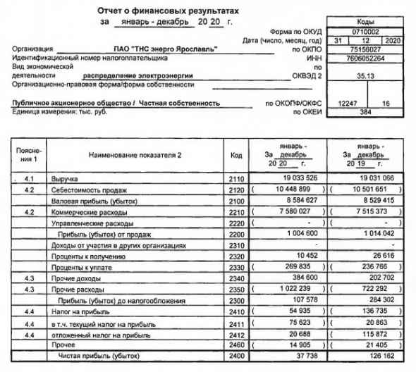 Прибыль ТНС энерго Ярославль 20 г РСБУ снизилась в 3,3 раза