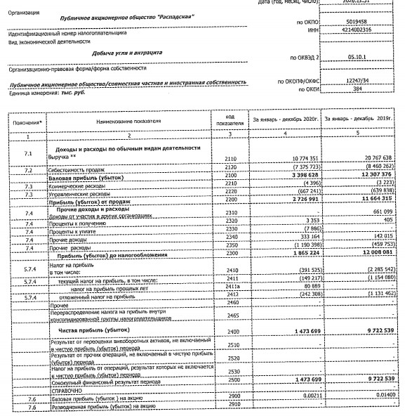 Прибыль Распадская 20 г РСБУ снизилась в 6,6 раза