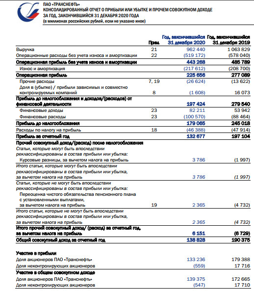 Чистая прибыль Транснефти 20 г МСФО -26%