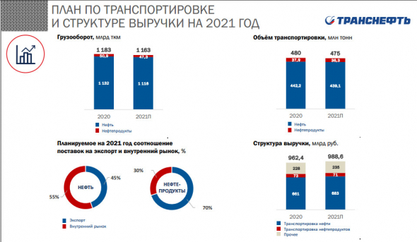 План Транснефти по транспортировке и структуре выручки на 21 г - презентация