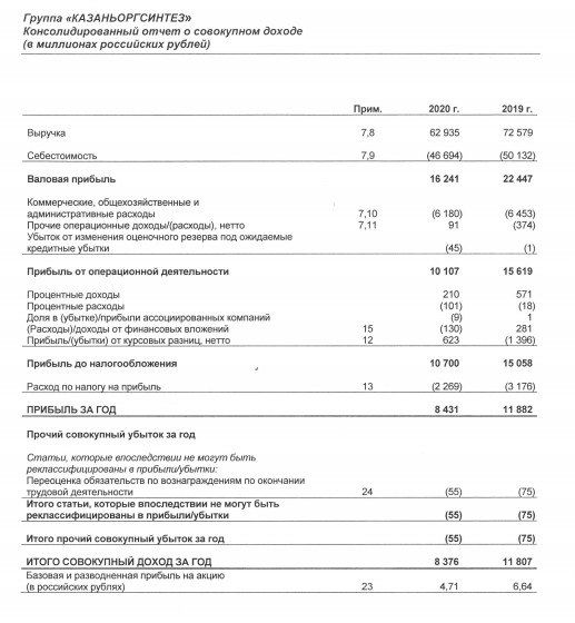 Прибыль Казаньоргсинтез 20 г МСФО -29%