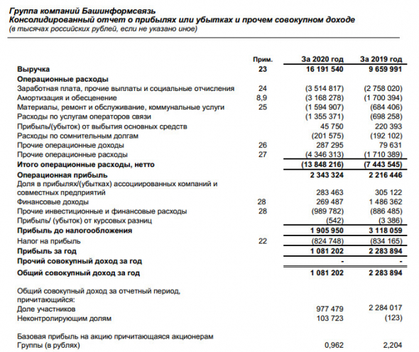 Прибыль Башинформсвязь 20 г МСФО снизилась в 2 раза