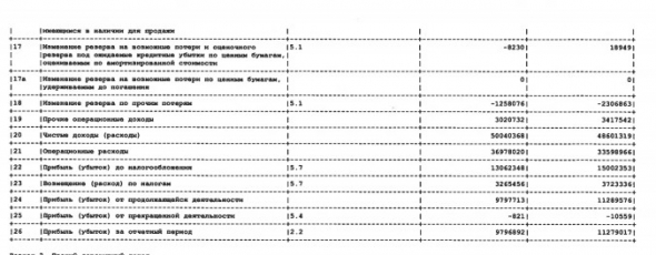 Прибыль Росбанк 20 г РСБУ -13%