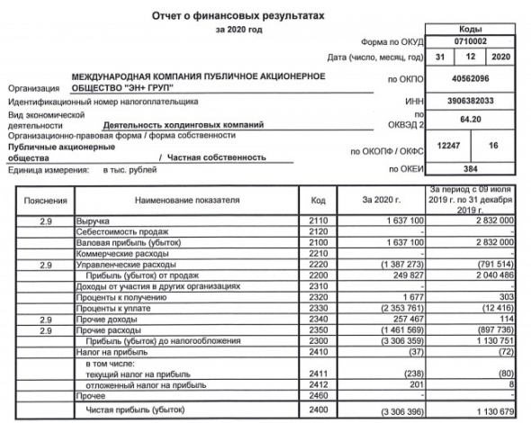 Убыток ЭН+ ГРУП 20 г РСБУ против прибыли годом ранее