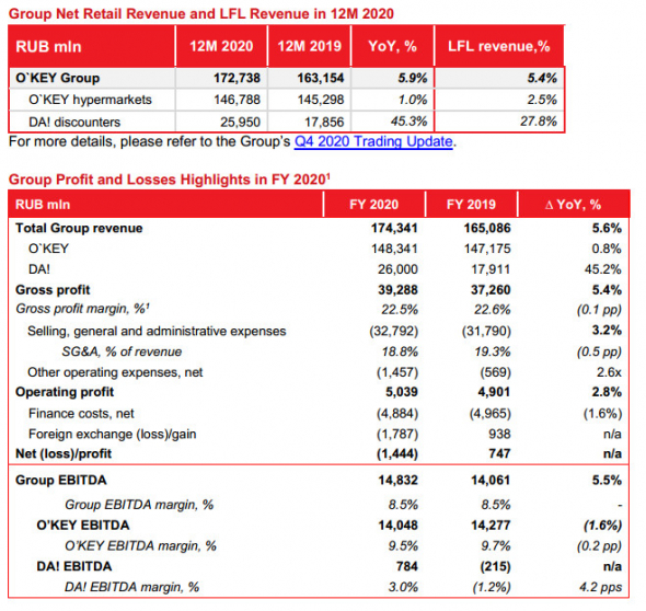 Убыток О'Кей в 20 г МСФО ₽1,4 млрд против прибыли годом ранее