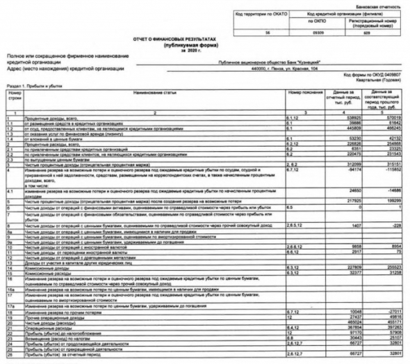 Прибыль Банк Кузнецкий 20 г РСБУ выросла в 2 раза