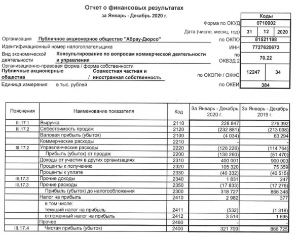 Прибыль Абрау – Дюрсо 20 г РСБУ снизилась в 2,7 раза