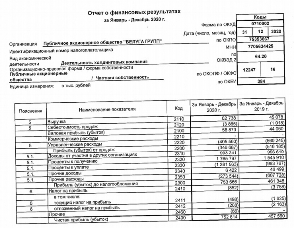 Прибыль Белуга Групп 20 г РСБУ +65%