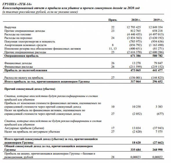 Прибыль ТГК-14 20 г МСФО +6,8%