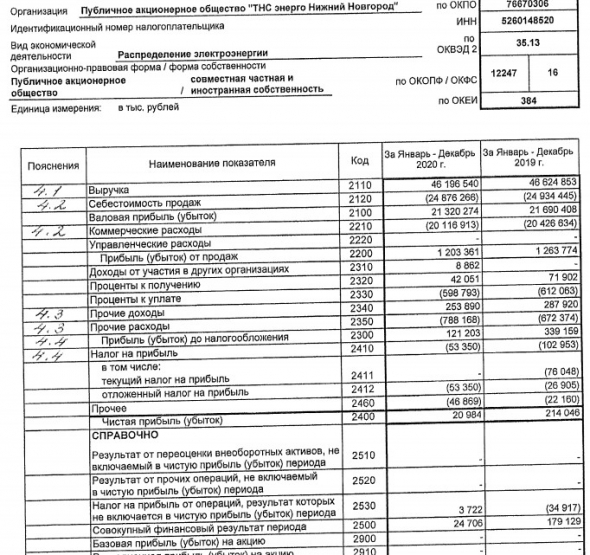 Прибыль ТНС энерго НН 20 г РСБУ снизилась в 10 раз