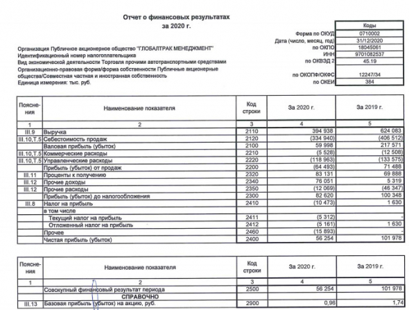 Прибыль ГТМ 20 г РСБУ снизилась в 1,8 раза