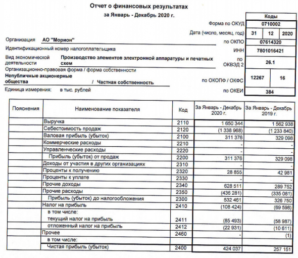 Прибыль Морион 20 г РСБУ +65%