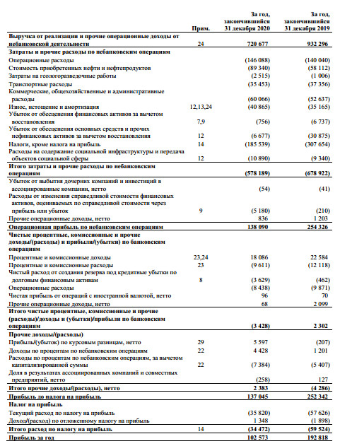 Прибыль Татнефть за 20 г МСФО -46%