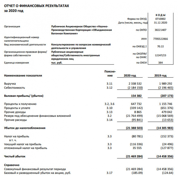 Убыток ОВК за 20 г РСБУ вырос на 48%