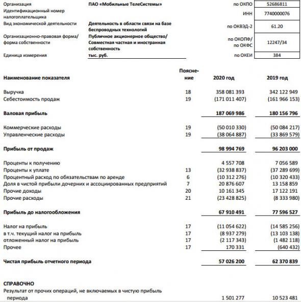 Прибыль МТС 20 г РСБУ -8,6%