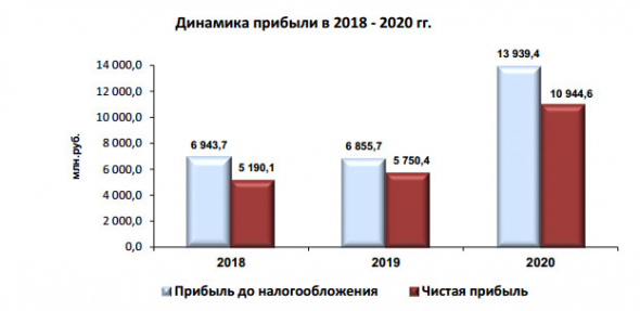 Опубликован годовой отчет Банка Санкт-Петербург