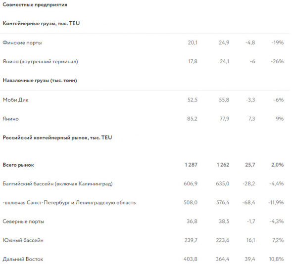 Консолидированный контейнерооборот морских терминалов Global Ports в 1 кв -5,9%